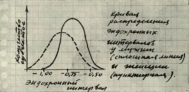 Рис 2 Есть основания полагать что эндохронный интервал может изменяться в - фото 2