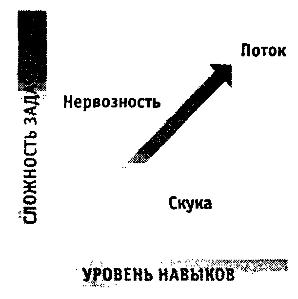 Мы испытываем состояние потока когда сложность задачи соответствует уровню - фото 6