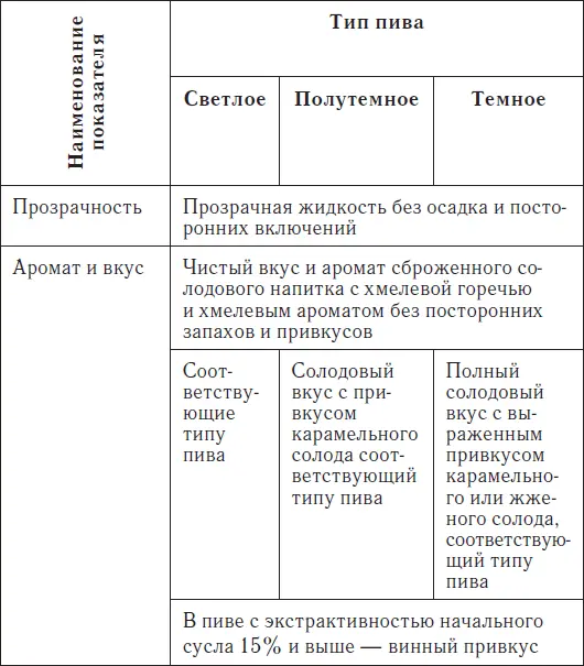 Период полного выведения алкоголя из организма Таблица 4 Физикохимические - фото 6