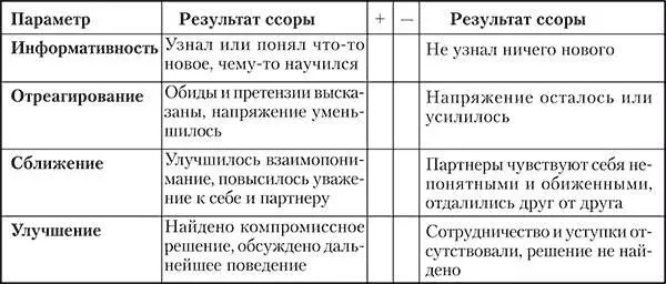 Оценка резульатов ссоры 1й партнер 2й партнер Общая оценка - фото 10