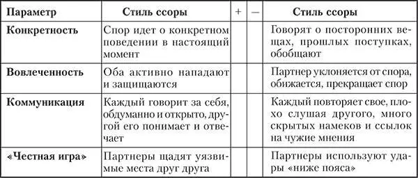 Оценка резульатов ссоры 1й партнер 2й партнер Общая оценка - фото 9