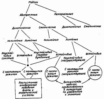 Рис 31 Классификация моделей Материальные или абстрактныеПрежде всего - фото 9
