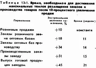 Переменная Экстремальная величина изменения Время недели Розничные - фото 106