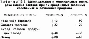 Подразделение системы Максимум Минимум Розничная торговля 10 10 - фото 111