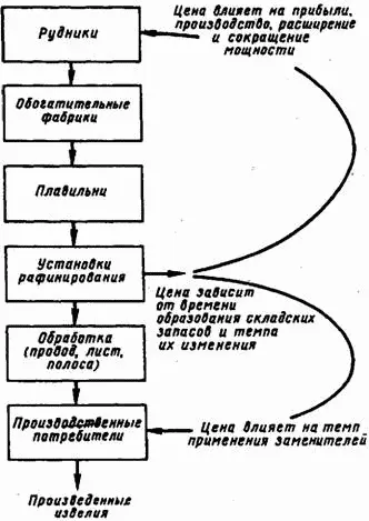Рис 169 Стадии производства меди Есть повидимому основание ожидать что - фото 216