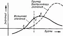 Рис 1610 Истинное значение результатов программы исследования в зависимости - фото 217