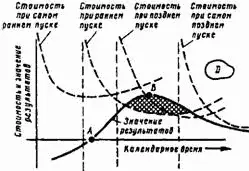 Рис 1612 Кривая значения результатов программы в зависимости от времени и 4 - фото 219