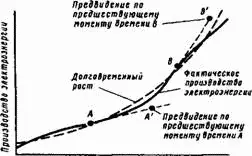 Рис 1619 Предвидение потребления электроэнергии Существование избытка - фото 226
