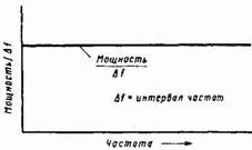 Рис С1 Белый шум имеет постоянную величину мощности отнесенной к интервалу - фото 251