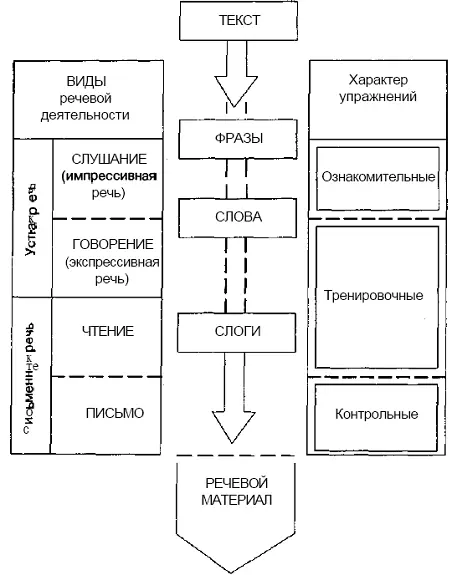 Остановимся теперь на слогах как особом виде речевого материала ибо по нашим - фото 32