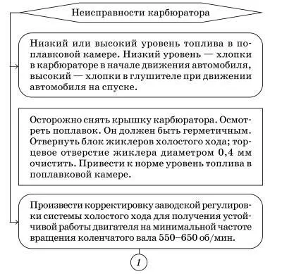 Рис 9 Регулировочные винты карбюратора 1 винт эксплуатационной регулировки - фото 34