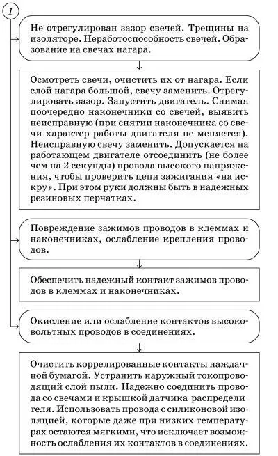 Двигатель не развивает полную мощность Его приемистость недостаточна - фото 41