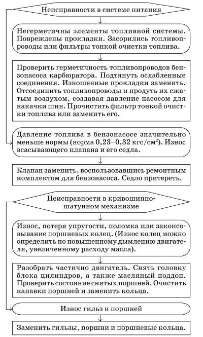 Двигатель не развивает полную мощность Его приемистость недостаточна - фото 42
