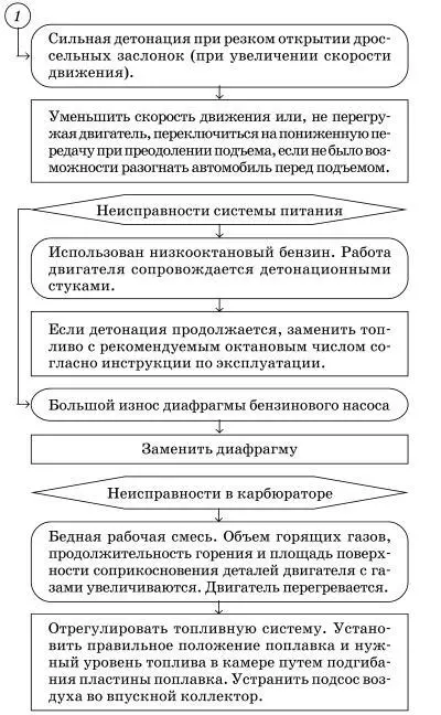 Повышенная токсичность выхлопных газов Состав и количество токсичных - фото 56