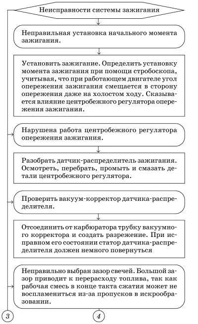 Неисправности системы смазки двигателя - фото 63