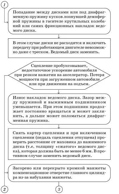 Другие причины скрыты от глаз они внутри кожуха сцепления А ремонт его - фото 80
