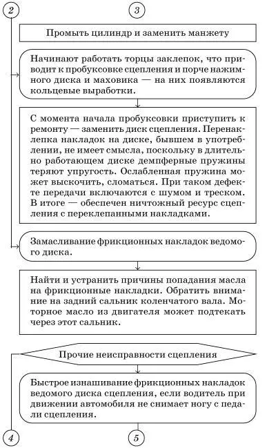 Другие причины скрыты от глаз они внутри кожуха сцепления А ремонт его - фото 81