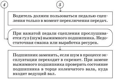 Другие причины скрыты от глаз они внутри кожуха сцепления А ремонт его - фото 82