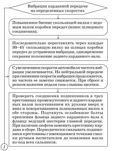 Возможные неисправности заднего моста - фото 84