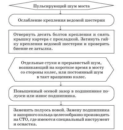 Возможные неисправности передней подвески - фото 88