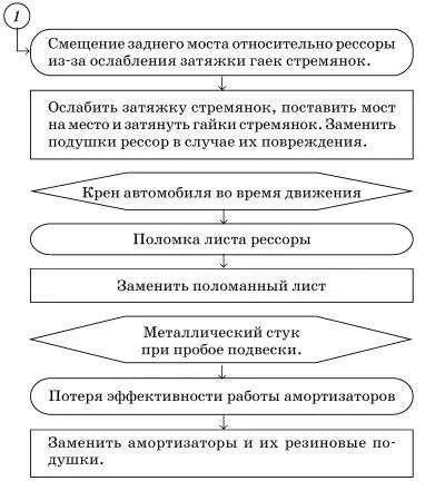 Возможные неисправности рулевого управления с гидроусилителем - фото 93