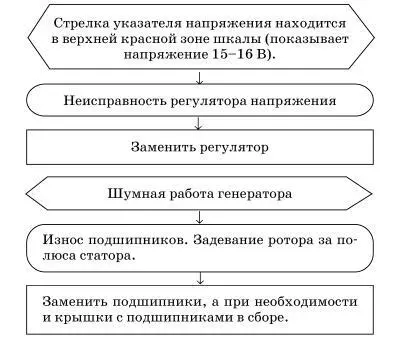 Возможные неисправности стартера - фото 118