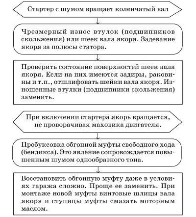 Рис 16 Схема включения стартера для проверки положений шестерни привода и - фото 124