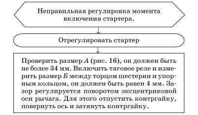 Рис 16 Схема включения стартера для проверки положений шестерни привода и - фото 125