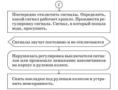 Возможные неисправности стеклоочистителя Рис 17 Электрическая схема - фото 132