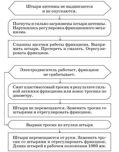 Возможные неисправности узлов и деталей кузова - фото 137