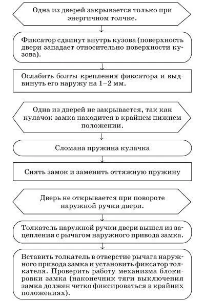 Возможные неисправности автомобиля оборудованного газо - фото 138