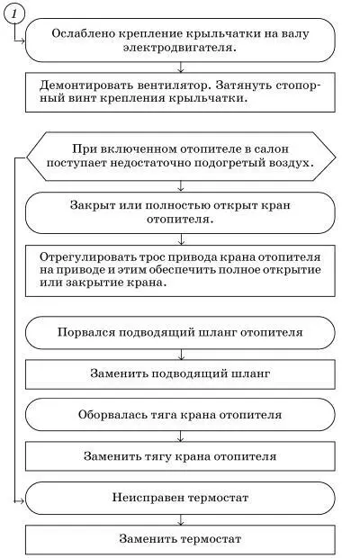 Возможные неисправности автомобиля оборудованного газобаллонной аппаратурой - фото 141