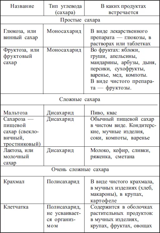 Наша пища насыщена углеводами которые перевариваются в организме то есть - фото 1