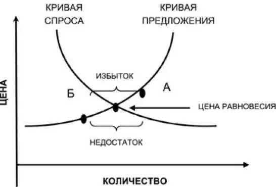 Рис 3 Цена равновесия определяемая спросом и предложением В западных - фото 5