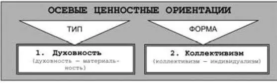 Рис 5 Осевые ценностные ориентации Тип ценностных ориентаций Кратко поясним - фото 8