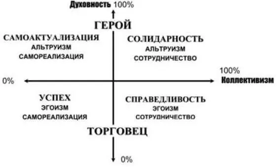 Рис 6 Базовые типы менталитета Типов менталитета значительно больше но все - фото 9