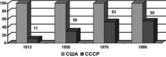 Как видим советская производительность в 1986 году ниже американской почти в 2 - фото 4