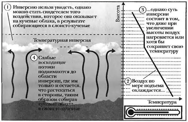 Температурная инверсия одна из причин по которой кучевые облака - фото 48