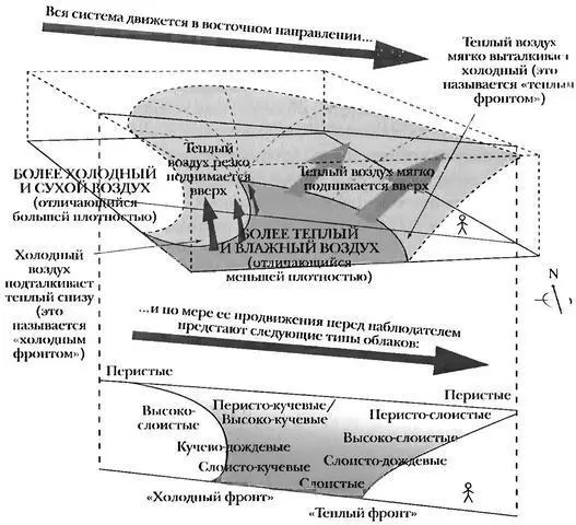 Так происходит облакообразование при прохождении области пониженного давления - фото 106