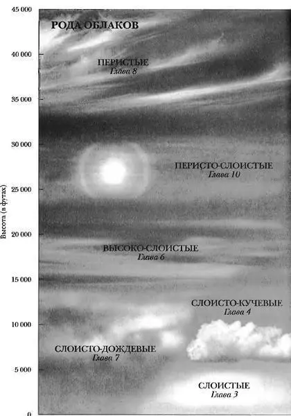 КЛАССИФИКАЦИЯ ОБЛАКОВ Облака классифицируются в соответствии с латинской - фото 1