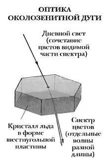 Околозенитная дуга образуется когда солнечный свет проходит через верхнюю и - фото 121