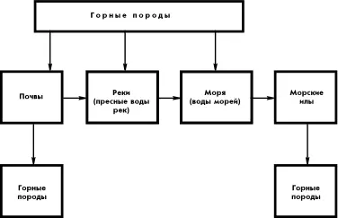Рис 8 Принципиальная схема формирования осадочных пород по Личкову 1946 - фото 13