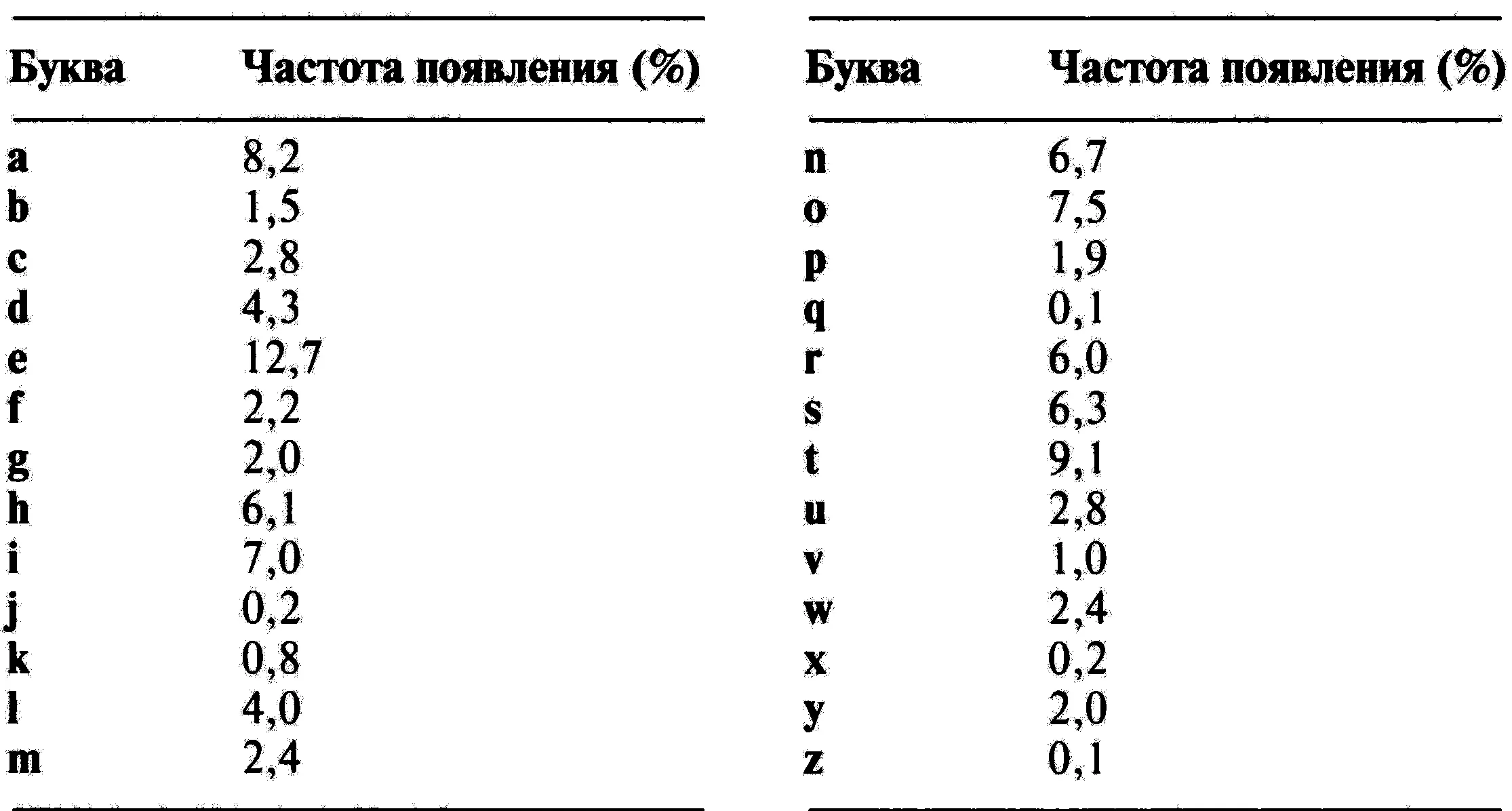 Таблица 1 Таблица относительной частоты появления букв на основе отрывков - фото 10
