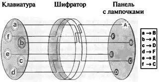 Рис 33 Упрощенный вариант Энигмы с алфавитом состоящим всего из шести букв - фото 61