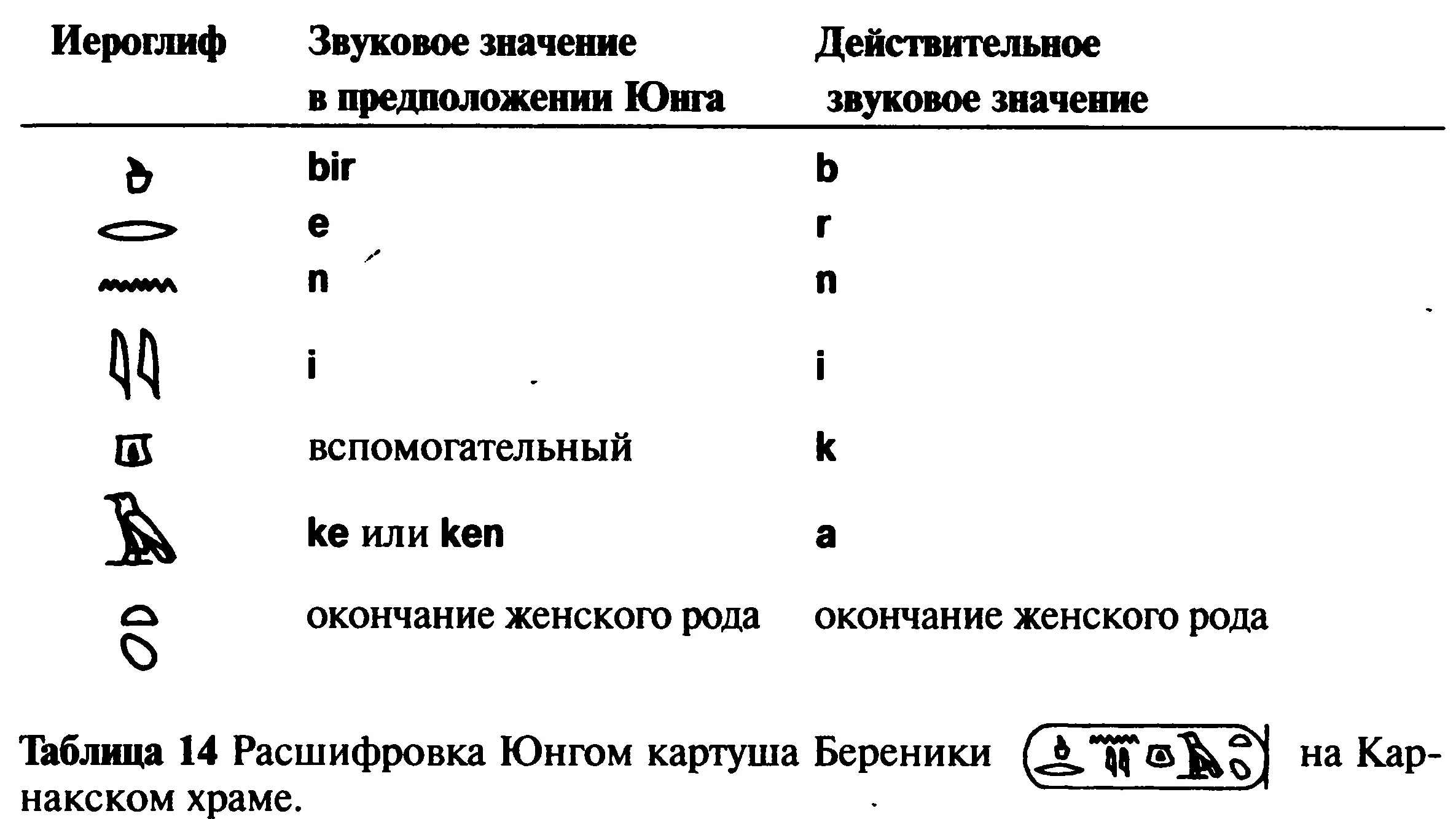 Из тринадцати иероглифов на обоих картушах Юнг точно определил половину а еще - фото 98