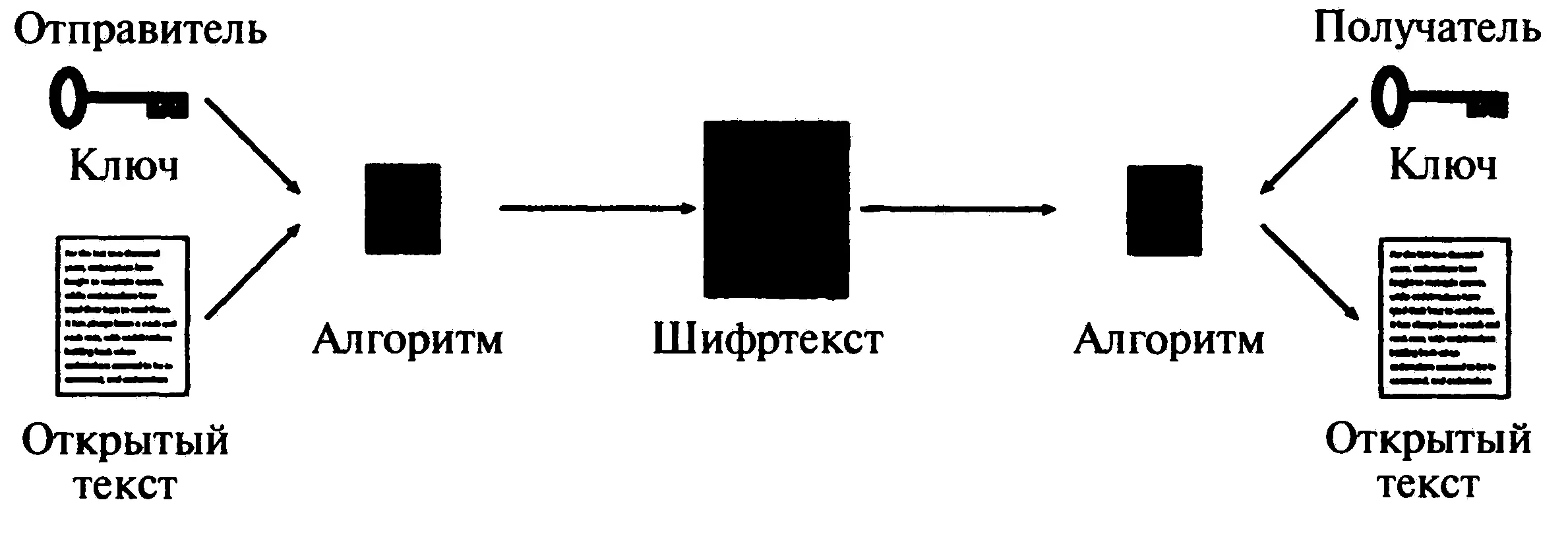 Рис 4 Чтобы зашифровать исходный текст сообщения отправитель применяет к нему - фото 6
