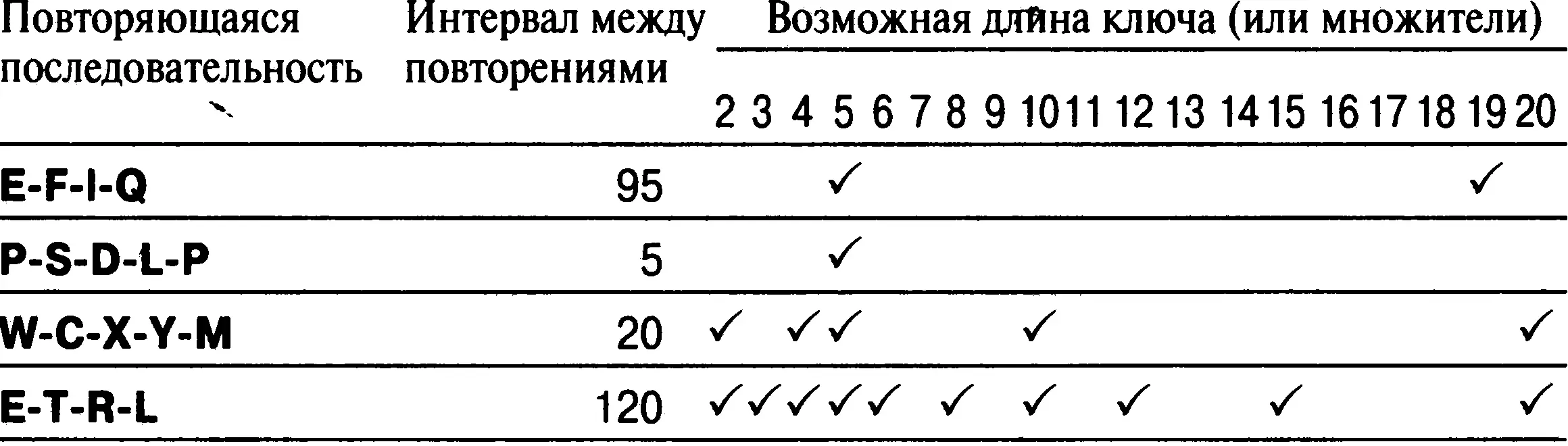 Таблица 8 Повторяющиеся последовательности и интервалы между ними в шифртексте - фото 34