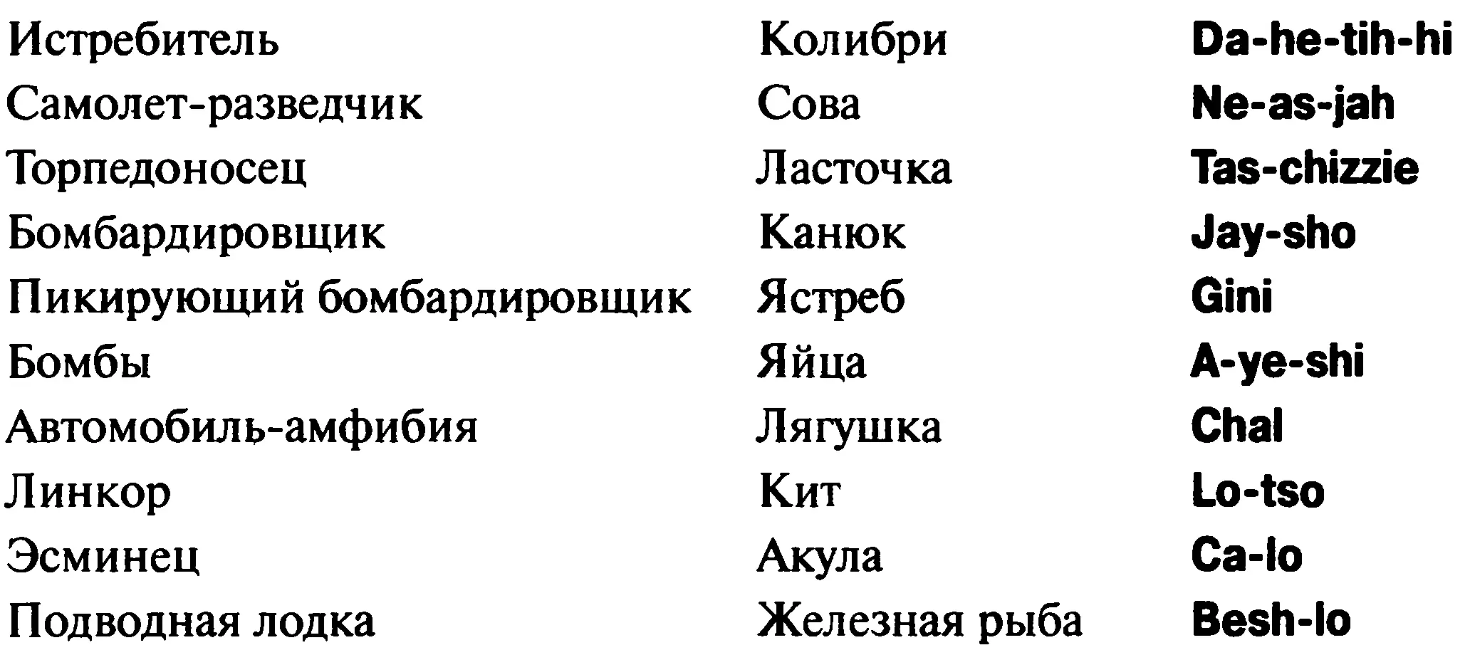 Таблица 11 Слова из кода которыми пользовались навахо для обозначения - фото 90