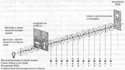 Рис 76 Алиса передает последовательность из 1 и 0 Бобу Каждая 1 и каждый О - фото 169
