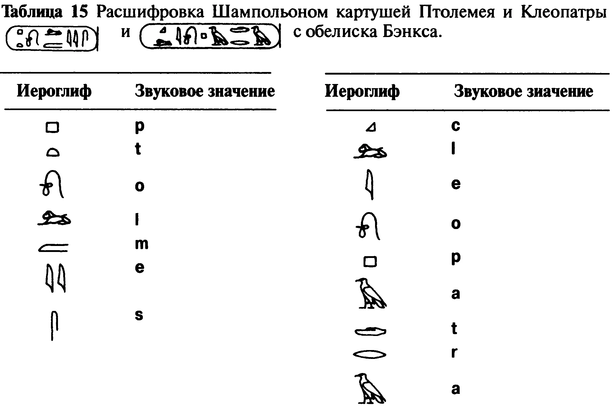Шампольон вплотную занялся картушем содержащим всего четыре иероглифа Два - фото 101